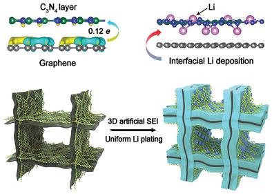 Artificial Interphases for Highly Stable Lithium Metal Anode - ScienceDirect
