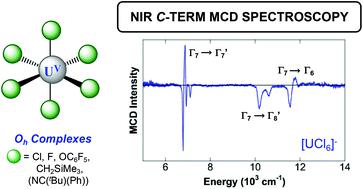 Near Infrared C Term Mcd Spectroscopy Of Octahedral Uranium V Complexes Dalton Transactions X Mol