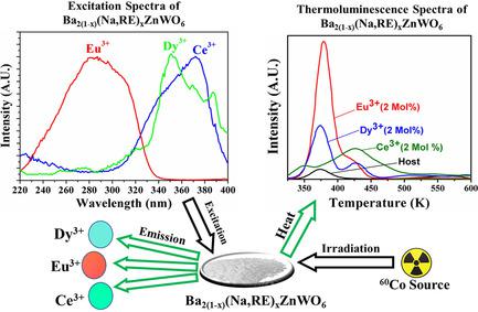 Luminescence Properties Of Rare Earth–Doped Cubic Double Perovskite ...