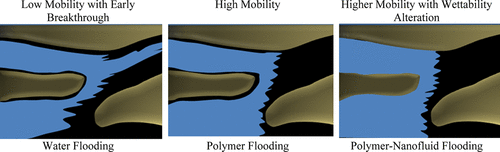 Synergistic Effect Of Nanoparticles And Polymers On The Rheological