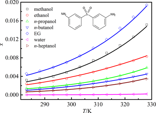 Solubility Three Dimensional Hansen Solubility Parameters And Solution Thermodynamics Of 3 3 Diaminodiphenyl Sulfone In 14 Neat Solvents From 2 15 To 328 15 K Journal Of Chemical Engineering Data X Mol