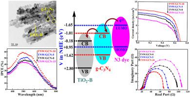 Graphitic Carbon Nitride G C3n4 Incorporated Tio2 B Nanowires As Efficient Photoanode Material In Dye Sensitized Solar Cells Materials Chemistry And Physics X Mol