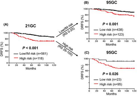 The Multigene Classifiers 95gc 42gc 155gc For Precision Medicine In Er Positive Her2 Negative Early Breast Cancer Cancer Science X Mol