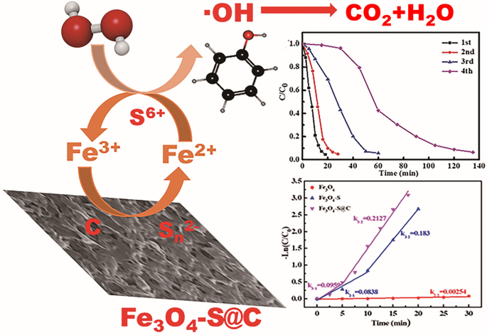 The Enhanced Catalytic Activity And Stability Of Fe 3 O 4 S C Fenton Like Catalyst For Phenol Degradation Research On Chemical Intermediates X Mol