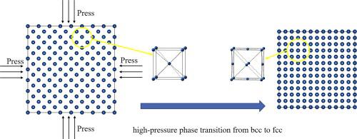 铯修饰嵌入原子模型的建立及分子动力学模拟 Computational Materials Science X Mol