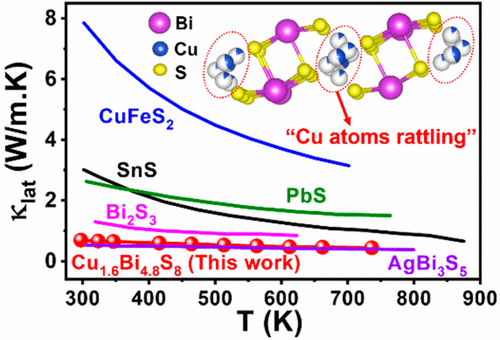 Ultralow Thermal Conductivity In Earth Abundant Cu1 6bi4 8s8 Anharmonic Rattling Of Interstitial Cu Chemistry Of Materials X Mol