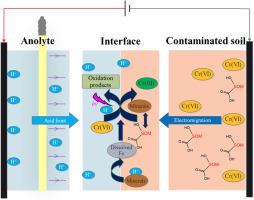 Application Of Uv Radiation For In Situ Cr Vi Reduction From Contaminated Soil With Electrokinetic Remediation Journal Of Hazardous Materials X Mol