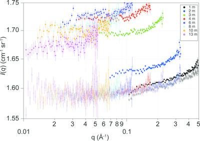 小角度中子散射仪设计中由外来散射引起的缓和背景 Journal Of Applied Crystallography X Mol