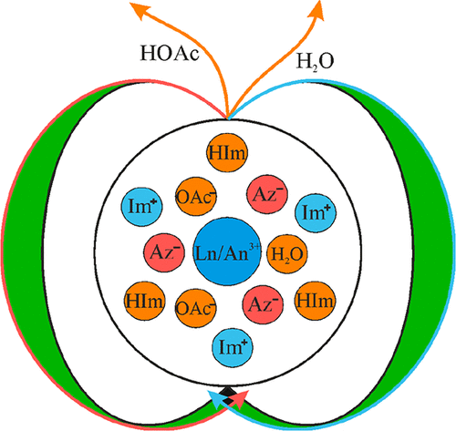 Anhydrous Vs Hydrated F Element Acetate Polymers Dictated By The Stoichiometry Of Protic Acidic Basic Azole Mixtures Crystal Growth Design X Mol