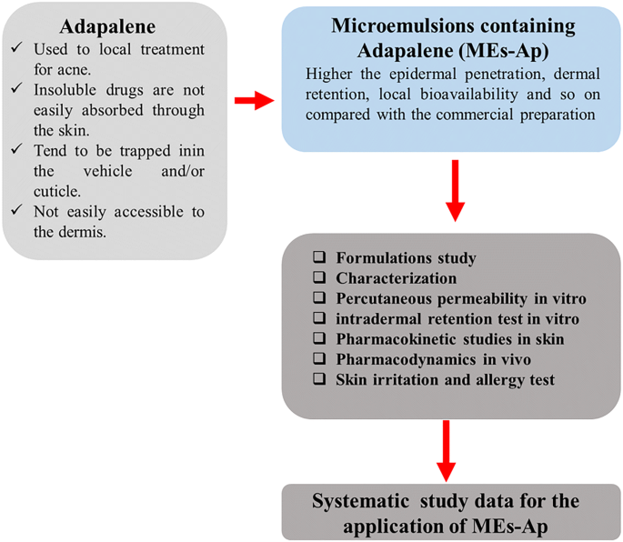 Development And Evaluation Of Topical Delivery Of Microemulsions Containing Adapalene Mes Ap For Acne ps Pharmscitech X Mol