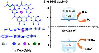 铟和磷共掺杂促进基于g C3n4的光催化剂的氢释放 New Journal Of Chemistry X Mol