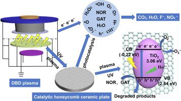 Synergistic Effect Of Dielectric Barrier Discharge Plasma And Ho Tio2 Rgo Catalytic Honeycomb Ceramic Plate For Removal Of Quinolone Antibiotics In Aqueous Solution Separation And Purification Technology X Mol