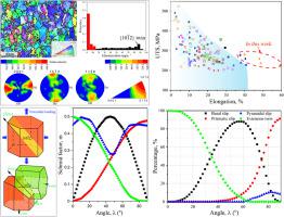 Towards Strength-ductility Synergy Through A Novel Technique Of Multi ...