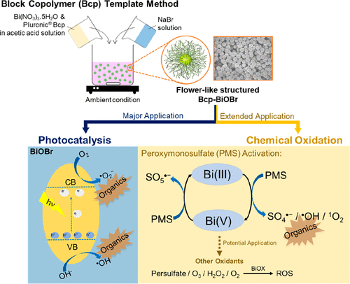 One-Step Block Copolymer Templated Synthesis Of Bismuth Oxybromide For ...