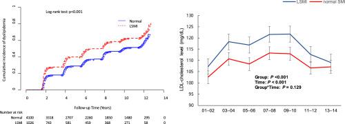 肌肉质量指数与ldl胆固醇目标水平之间的关系 两项韩国人口研究的分析 Atherosclerosis X Mol