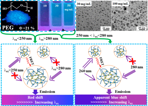 Fluorescence Behavior And Mechanisms Of Poly(ethylene Glycol) And Their ...