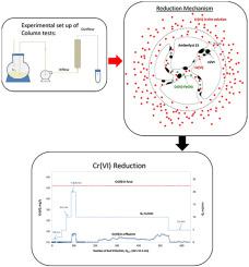 Fixed Bed Flow Experiments With Supported Green Nzvi For The Remediation Of Contaminated Waters Effect Of Ph And Background Solution Composition Chemosphere X Mol