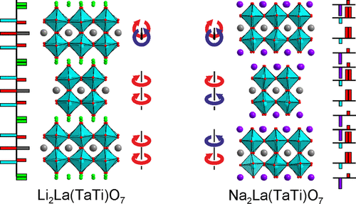 Switching Between Proper And Hybrid Improper Polar Structures Via Cation Substitution In la Tati O7 A Li Na Chemistry Of Materials X Mol