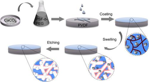 Preparation Of Polysulfone-based Block Copolymer Ultrafiltration ...