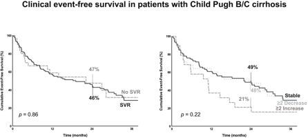 Clinical Outcomes Following Daa Therapy In Patients With Hcv Related Cirrhosis Depend On Disease Severity Journal Of Hepatology X Mol