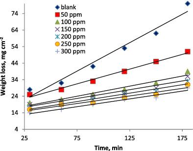 Fagonia Arabica Extract As A Save Environment Green Corrosion Inhibitor For Cu In Hno3 Solution Journal Of The Chinese Chemical Society X Mol