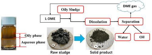 A Study of Salvaged Cyanobacteria Slurry Treatment Using Liquefied Dimethyl  Ether: Dehydration and Organic Matter Extraction