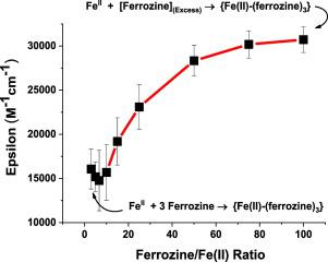 Complexation Of Ferrous Ions By Ferrozine 2 2 Bipyridine And 1 10 Phenanthroline Implication For The Quantification Of Iron In Biological Systems Journal Of Inorganic Biochemistry X Mol