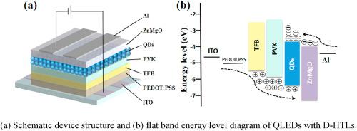 Highly Efficient All-solution Processed Blue Quantum Dot Light-emitting ...