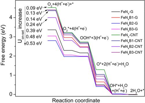 Mechanisms Of Oxygen Reduction Reaction On B Doped Fen4 G And Fen4 Cnt Catalysts For Proton Exchange Membrane Fuel Cells International Journal Of Energy Research X Mol