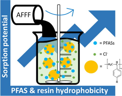 Removal Of Per- And Polyfluoroalkyl Substances (PFASs) In Aqueous Film ...