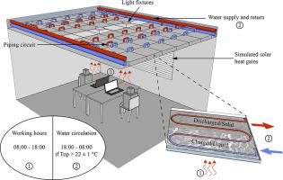 包含相变材料 Pcm 的新型辐射天花板的主动冷却性能的实验研究 Energy And Buildings X Mol