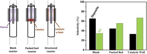 Catalyst Assisted Dbd Plasma For Coupling Of Methane Minimizing Carbon Deposits By Structured Reactors Catalysis Today X Mol