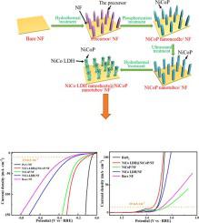 Bifunctional Heterostructure NiCo-layered Double Hydroxide Nanosheets ...