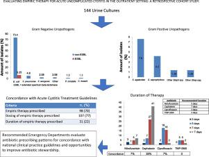 Evaluating Empiric Therapy For Acute Uncomplicated Cystitis In The Outpatient Setting A Retrospective Cohort Study Journal Of Emergency Nursing X Mol