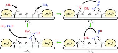 调整zro2的路易斯酸度 以有效地将ch4和co2转化为乙酸 New Journal Of Chemistry X Mol