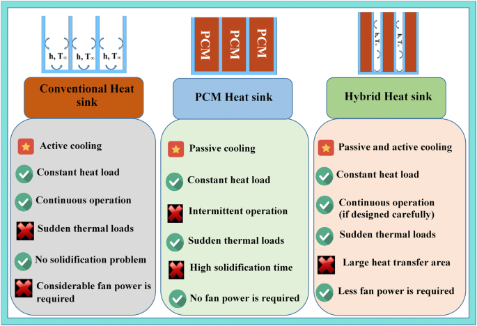 Numerical Investigation On Conventional And PCM Heat Sinks Under ...