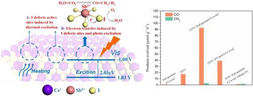 High Efficiency Reduction Of CO2 To CO And CH4 Via Photothermal ...