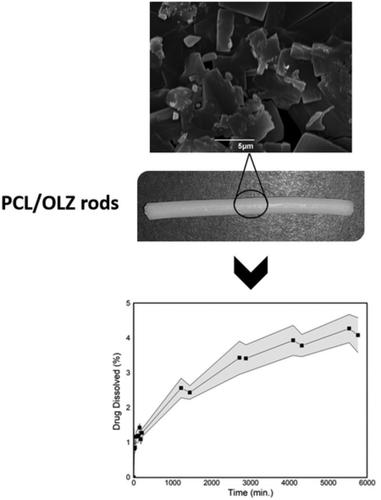 Production Of Biodegradable Rods Of Polycaprolactone Olanzapine For Potential Application In Treatment Of Schizophrenia Journal Of Applied Polymer Science X Mol