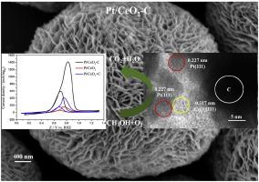 Mesoporous CeO2-C Hybrid Spheres As Efficient Support For Platinum ...