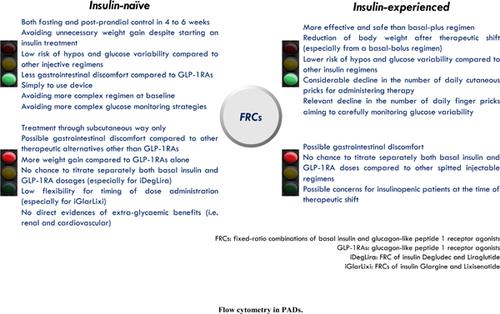 Fixed-Ratio Combinations Of Basal Insulin And GLP-1RA In The Management ...