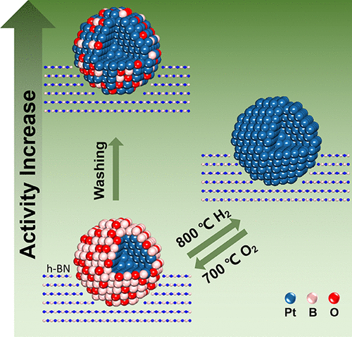 Oxidative Strong Metal–Support Interactions Between Metals And Inert ...