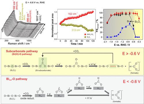 A Tandem (Bi2O3 → Bimet) Catalyst For Highly Efficient Ec-CO2 ...