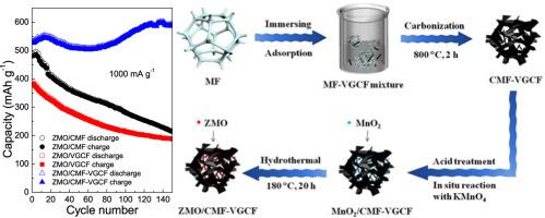 分层双碳负载znmn Sub 2 Sub O Sub 4 Sub C复合材料作为锂离子电池的负极材料 Journal Of Alloys And Compounds X Mol