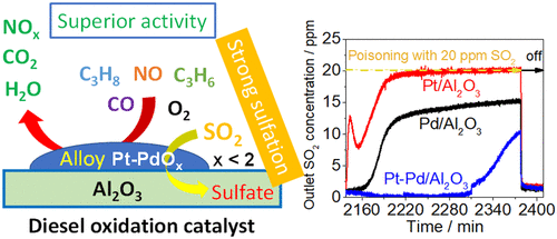 The Role Of Pd–Pt Interactions In The Oxidation And Sulfur Resistance ...