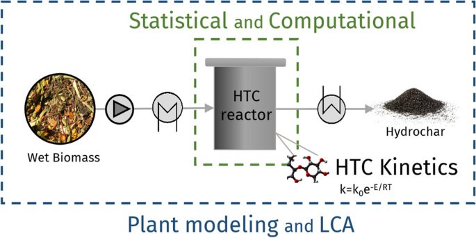 Hydrothermal Carbonization Of Organic Waste And Biomass: A Review On ...