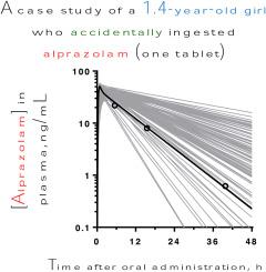 基于生理学的药代动力学模拟用于评估意外药物摄入后的儿科患者的可行性 以一名摄入阿普唑仑的