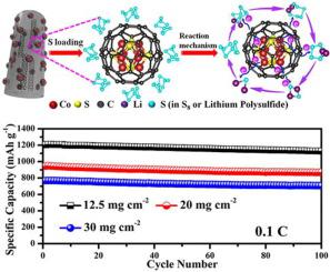 Encapsulating Co9s8 Nanocrystals Into Cnt Reinforced N Doped Carbon Nanofibers As A Chainmail Like Electrocatalyst For Advanced Li S Batteries With High Sulfur Loading Chemical Engineering Journal X Mol