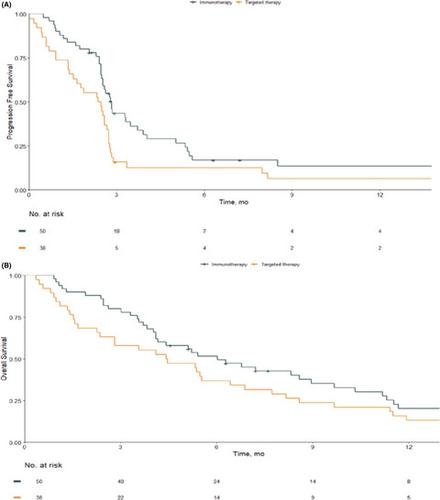 Decreased Survival In Patients Treated By Chemotherapy After Targeted Therapy Compared To Immunotherapy In Metastatic Melanoma Cancer Medicine X Mol