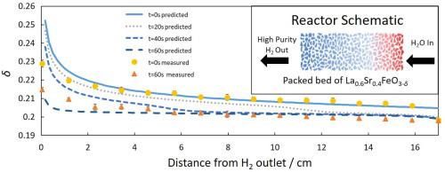 Production Of High Purity H2 Through Chemical Looping Water Gas Shift At Reforming Temperatures The Importance Of Non Stoichiometric Oxygen Carriers Chemical Engineering Journal X Mol