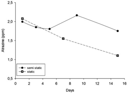 采用的暴露系统会影响鱼肝组织中阿特拉津的毒性结果吗 Journal Of Experimental Zoology Part A X Mol